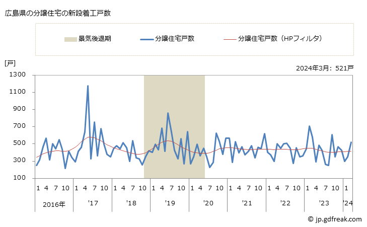 グラフ 月次 広島県の新設住宅着工の動向 広島県の分譲住宅の新設着工戸数
