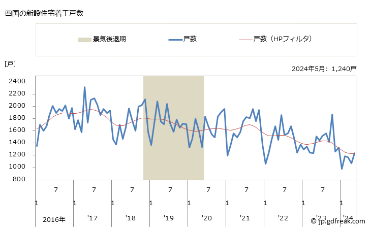 グラフ 月次 四国地方の新設住宅着工の動向 四国の新設住宅着工戸数