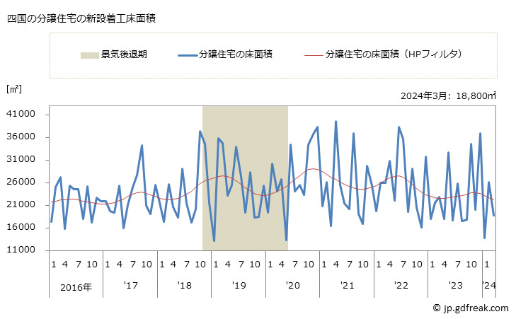 グラフ 月次 四国地方の新設住宅着工の動向 四国の分譲住宅の新設着工床面積