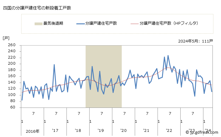 グラフ 月次 四国地方の新設住宅着工の動向 四国の分譲戸建住宅の新設着工戸数