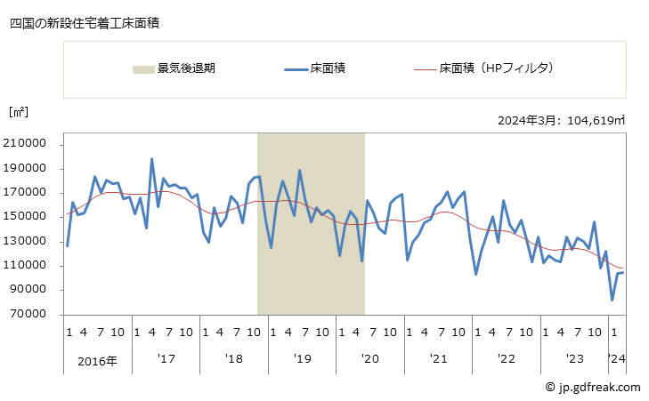 グラフ 月次 四国地方の新設住宅着工の動向 四国の新設住宅着工床面積