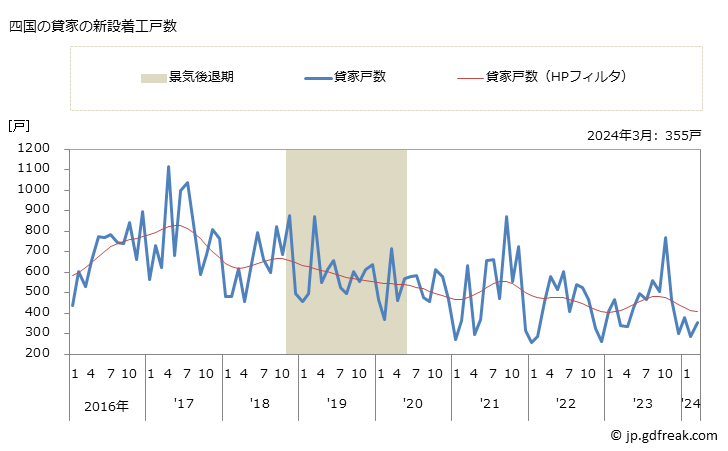 グラフ 月次 四国地方の新設住宅着工の動向 四国の貸家の新設着工戸数