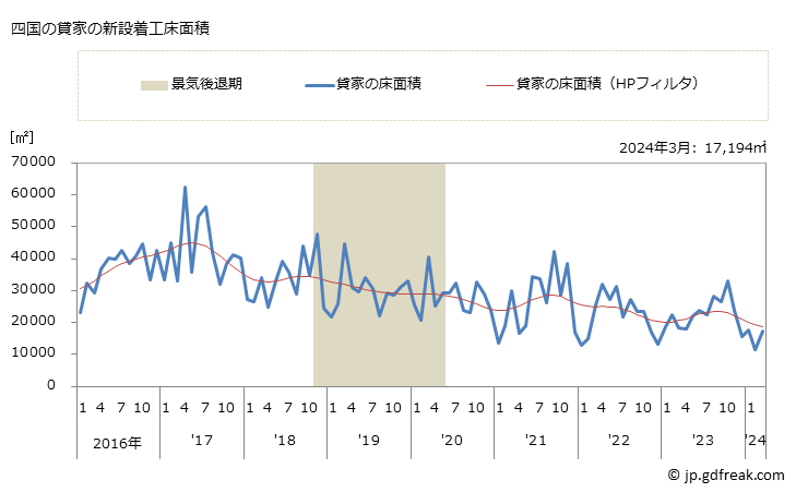 グラフ 月次 四国地方の新設住宅着工の動向 四国の貸家の新設着工床面積