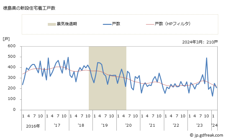 グラフ 月次 徳島県の新設住宅着工の動向 徳島県の新設住宅着工戸数