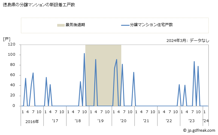 グラフ 月次 徳島県の新設住宅着工の動向 徳島県の分譲マンションの新設着工戸数