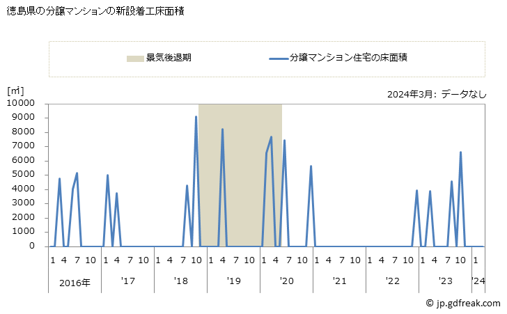 グラフ 月次 徳島県の新設住宅着工の動向 徳島県の分譲マンションの新設着工床面積