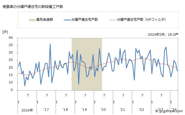 グラフ 月次 徳島県の新設住宅着工の動向 徳島県の分譲戸建住宅の新設着工戸数