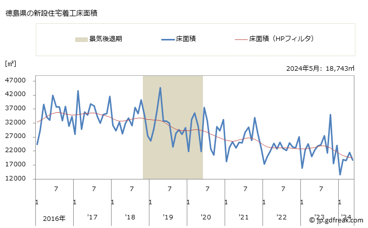 グラフ 月次 徳島県の新設住宅着工の動向 徳島県の新設住宅着工床面積