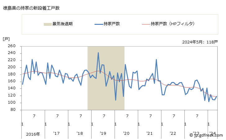 グラフ 月次 徳島県の新設住宅着工の動向 徳島県の持家の新設着工戸数