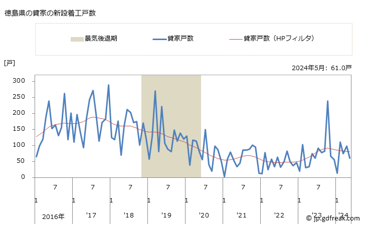 グラフ 月次 徳島県の新設住宅着工の動向 徳島県の貸家の新設着工戸数