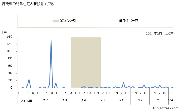 グラフ 月次 徳島県の新設住宅着工の動向 徳島県の給与住宅の新設着工戸数