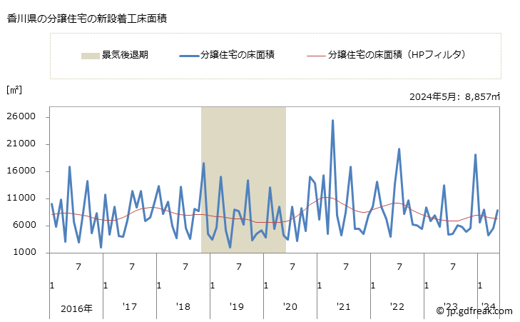 グラフ 月次 香川県の新設住宅着工の動向 香川県の分譲住宅の新設着工床面積