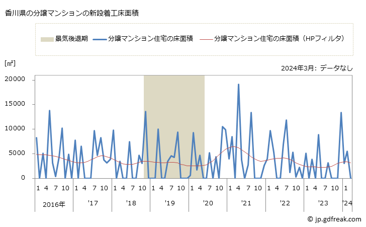グラフ 月次 香川県の新設住宅着工の動向 香川県の分譲マンションの新設着工床面積