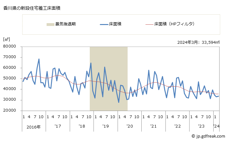 グラフ 月次 香川県の新設住宅着工の動向 香川県の新設住宅着工床面積