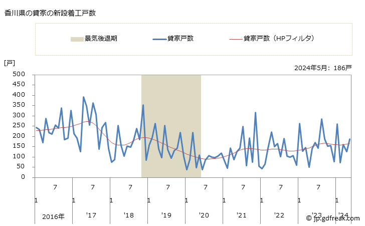 グラフ 月次 香川県の新設住宅着工の動向 香川県の貸家の新設着工戸数
