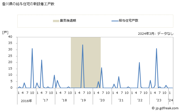 グラフ 月次 香川県の新設住宅着工の動向 香川県の給与住宅の新設着工戸数