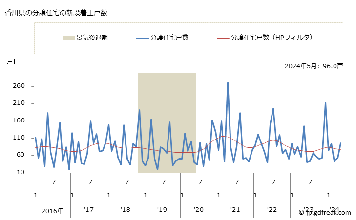 グラフ 月次 香川県の新設住宅着工の動向 香川県の分譲住宅の新設着工戸数