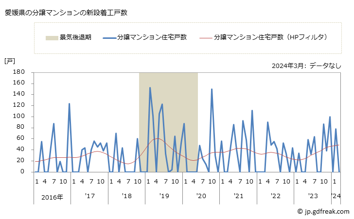 グラフ 月次 愛媛県の新設住宅着工の動向 愛媛県の分譲マンションの新設着工戸数
