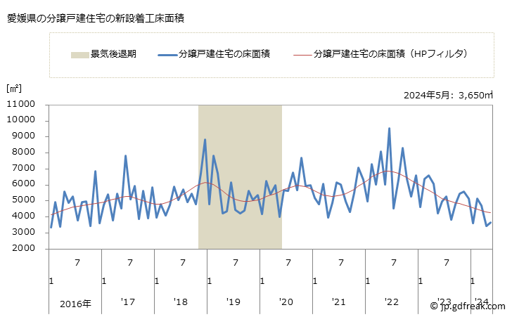 グラフ 月次 愛媛県の新設住宅着工の動向 愛媛県の分譲戸建住宅の新設着工床面積