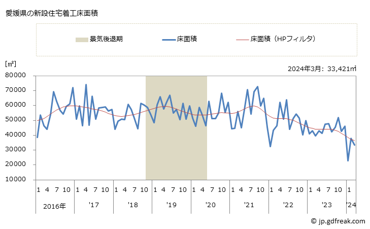 グラフ 月次 愛媛県の新設住宅着工の動向 愛媛県の新設住宅着工床面積