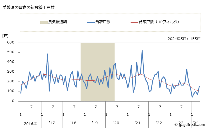 グラフ 月次 愛媛県の新設住宅着工の動向 愛媛県の貸家の新設着工戸数