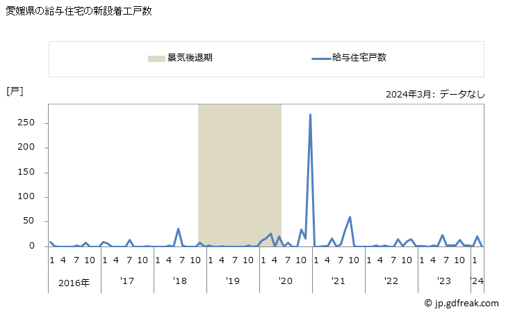 グラフ 月次 愛媛県の新設住宅着工の動向 愛媛県の給与住宅の新設着工戸数