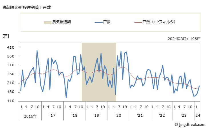 グラフ 月次 高知県の新設住宅着工の動向 高知県の新設住宅着工戸数