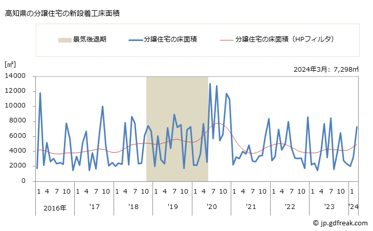 グラフ 月次 高知県の新設住宅着工の動向 高知県の分譲住宅の新設着工床面積