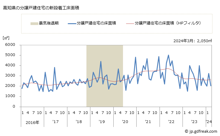 グラフ 月次 高知県の新設住宅着工の動向 高知県の分譲戸建住宅の新設着工床面積