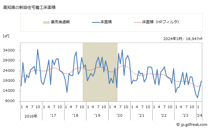 グラフ 月次 高知県の新設住宅着工の動向 高知県の新設住宅着工床面積