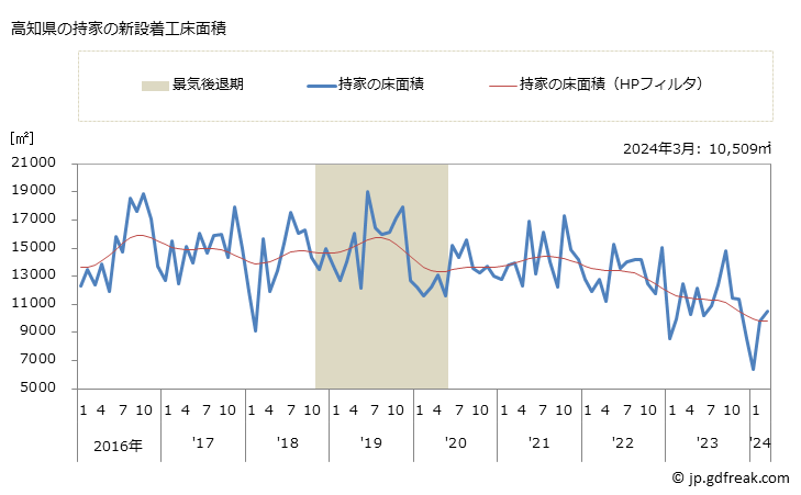 グラフ 月次 高知県の新設住宅着工の動向 高知県の持家の新設着工床面積