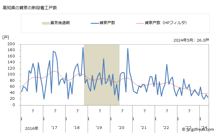 グラフ 月次 高知県の新設住宅着工の動向 高知県の貸家の新設着工戸数