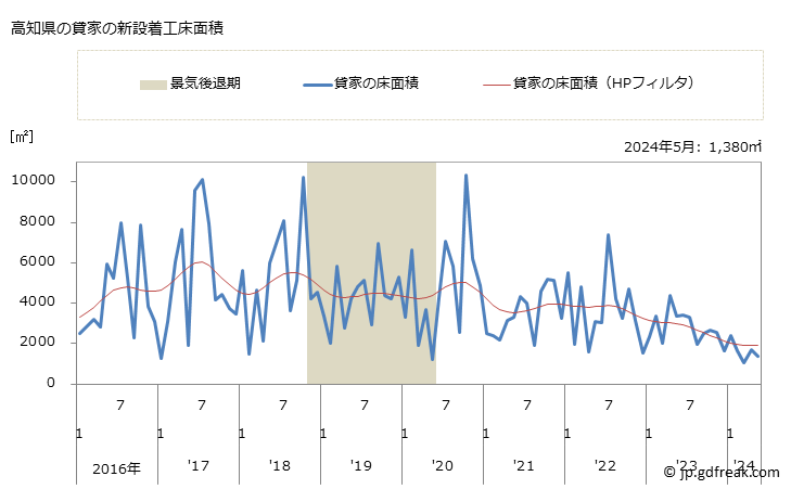 グラフ 月次 高知県の新設住宅着工の動向 高知県の貸家の新設着工床面積