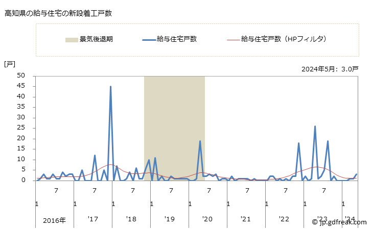グラフ 月次 高知県の新設住宅着工の動向 高知県の給与住宅の新設着工戸数