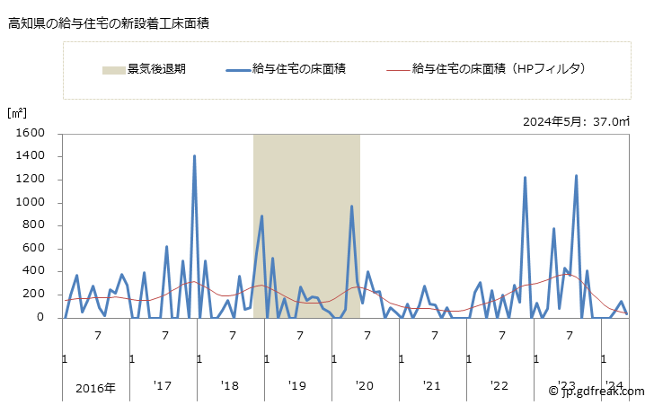 グラフ 月次 高知県の新設住宅着工の動向 高知県の給与住宅の新設着工床面積