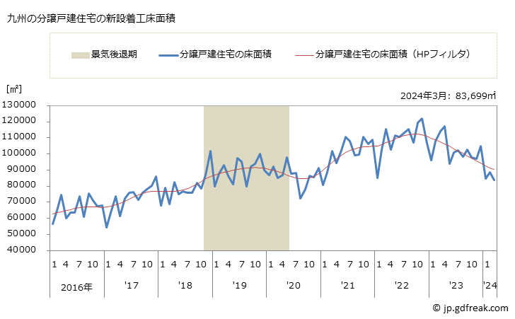 グラフ 月次 九州地方の新設住宅着工の動向 九州の分譲戸建住宅の新設着工床面積