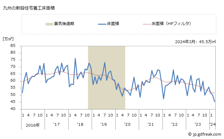 グラフ 月次 九州地方の新設住宅着工の動向 九州の新設住宅着工床面積