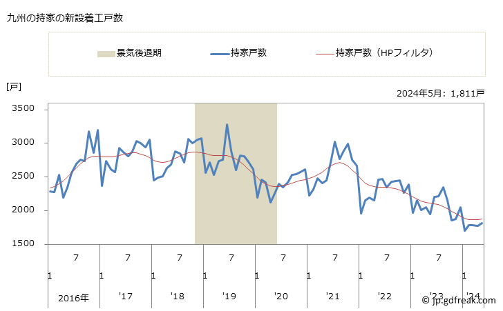 グラフ 月次 九州地方の新設住宅着工の動向 九州の持家の新設着工戸数