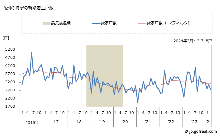 グラフ 月次 九州地方の新設住宅着工の動向 九州の貸家の新設着工戸数