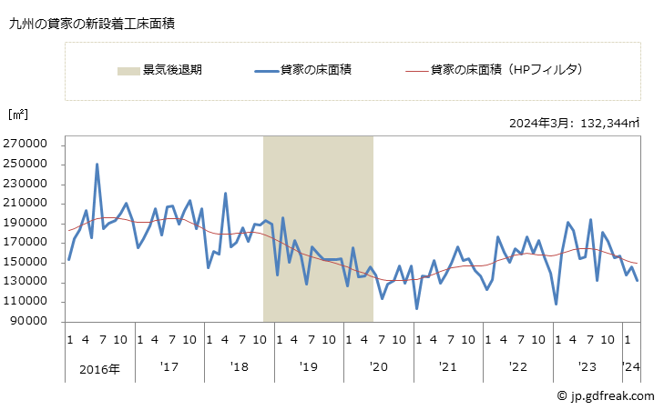 グラフ 月次 九州地方の新設住宅着工の動向 九州の貸家の新設着工床面積