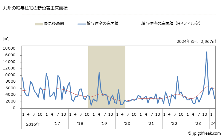 グラフ 月次 九州地方の新設住宅着工の動向 九州の給与住宅の新設着工床面積