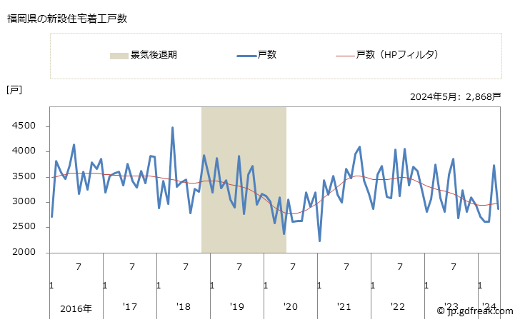 グラフ 月次 福岡県の新設住宅着工の動向 福岡県の新設住宅着工戸数