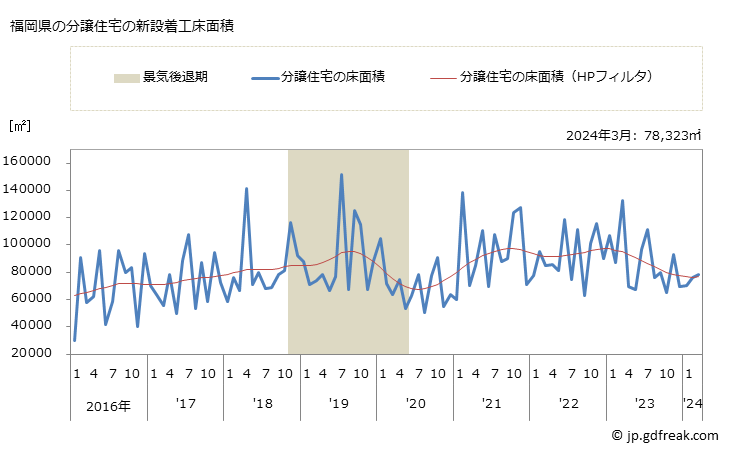 グラフ 月次 福岡県の新設住宅着工の動向 福岡県の分譲住宅の新設着工床面積