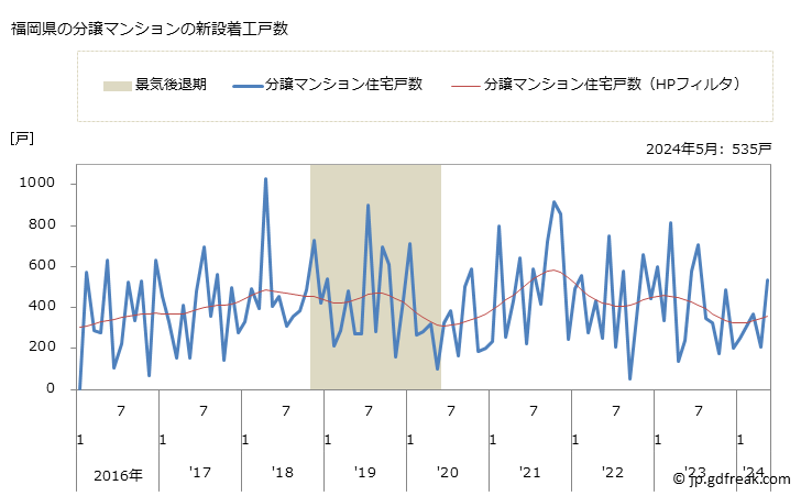 グラフ 月次 福岡県の新設住宅着工の動向 福岡県の分譲マンションの新設着工戸数