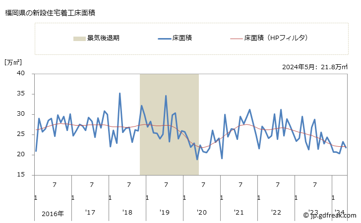 グラフ 月次 福岡県の新設住宅着工の動向 福岡県の新設住宅着工床面積
