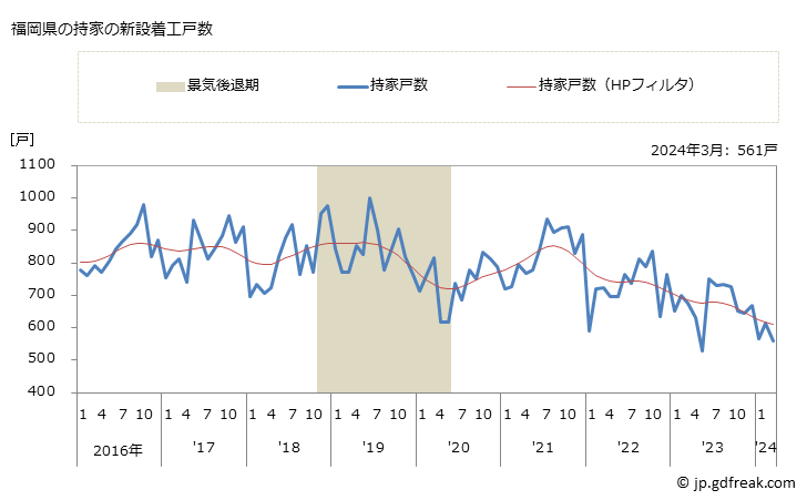 グラフ 月次 福岡県の新設住宅着工の動向 福岡県の持家の新設着工戸数