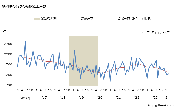 グラフ 月次 福岡県の新設住宅着工の動向 福岡県の貸家の新設着工戸数