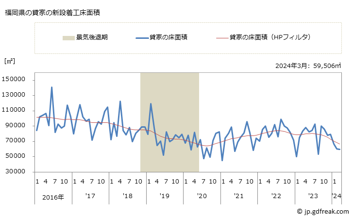 グラフ 月次 福岡県の新設住宅着工の動向 福岡県の貸家の新設着工床面積