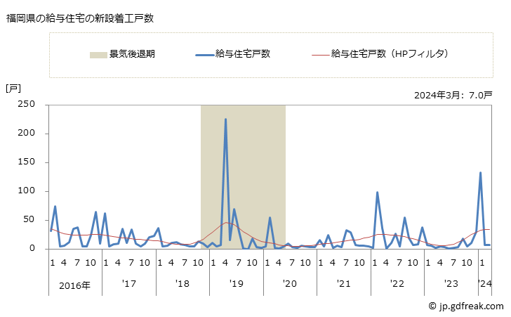 グラフ 月次 福岡県の新設住宅着工の動向 福岡県の給与住宅の新設着工戸数