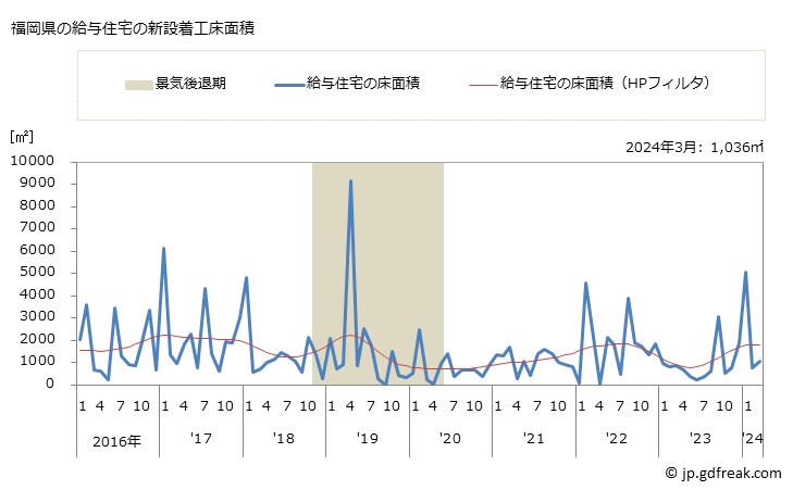 グラフ 月次 福岡県の新設住宅着工の動向 福岡県の給与住宅の新設着工床面積